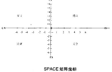 SPACE矩阵坐标