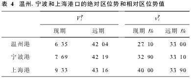 Image:温州、宁波和上海港口的绝对区位势和相对区位势值.png