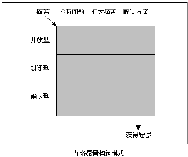 九格愿景模型