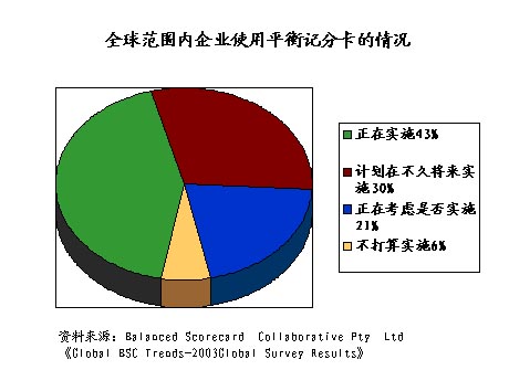 Image:全球范围内企业使用平衡记分卡的情况（2003）.jpg