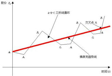 Image:A-B-C三折线段沿着佛郎克趋势线运动的示意图 .jpg
