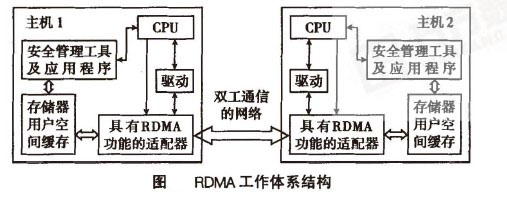 Image:RDMA工作体系结构.jpg