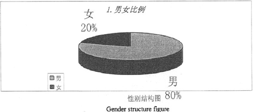 性别结构图