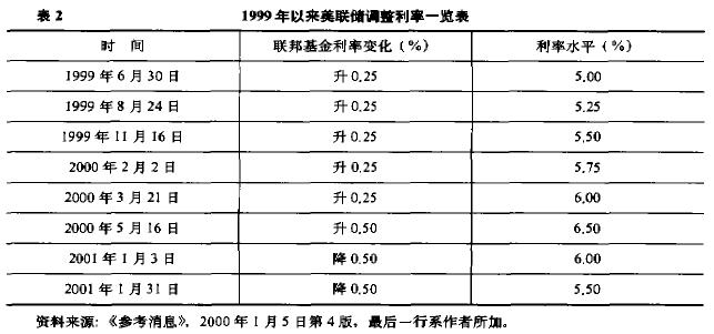 Image:1999年依赖美联储调整利率一览表.jpg