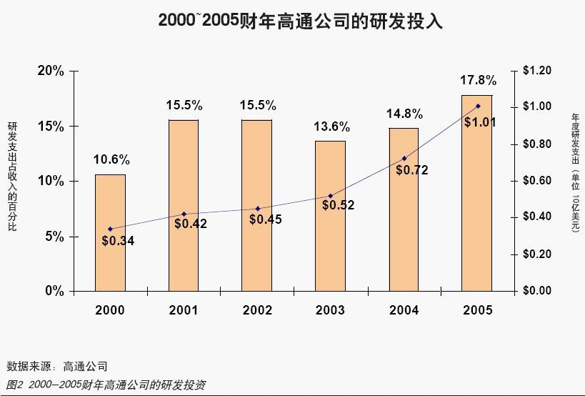 Image:图2 2000-2005财年高通公司的研发投资.jpg