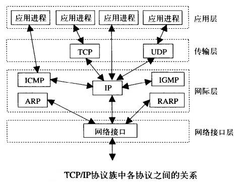 Image:TCP／IP协议族中各协议之间的关系.jpg