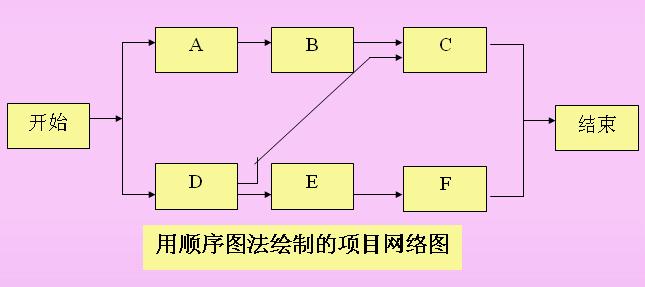 顺序图法的关系