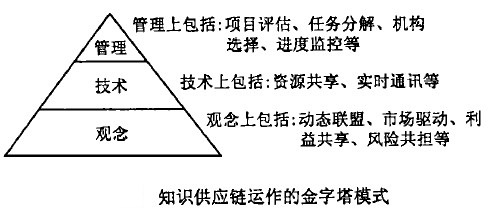 Image:知识供应链金字塔模型.jpg