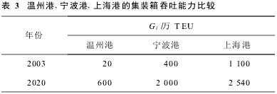 Image:温州港、宁波港、上海港的集装箱吞吐能力比较.png