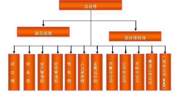 Image:华粮物流组织结构图.jpg