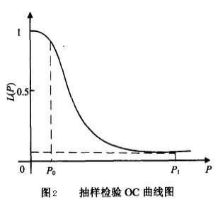Image:抽样检验OC曲线图.jpg
