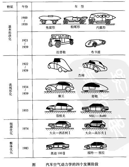 Image:汽车空气动力学的四个发展阶段.jpg