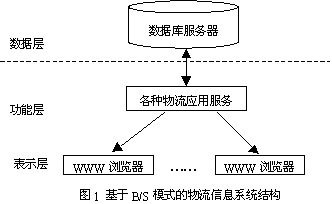 Image:物流信息系统结构.jpg