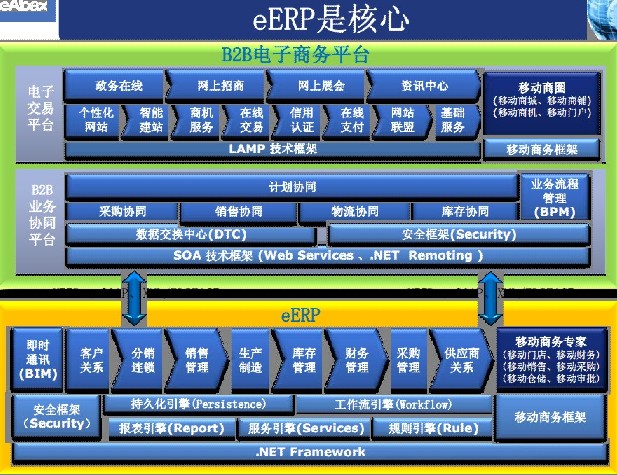 eERP是核心