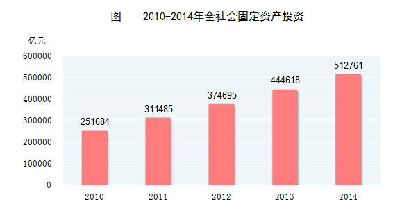 Image:2010-2014年全社会固定资产投资.jpg
