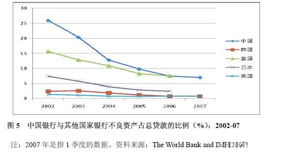 Image:中国银行与其他国家的银行不良资产占总贷款的比例.jpg