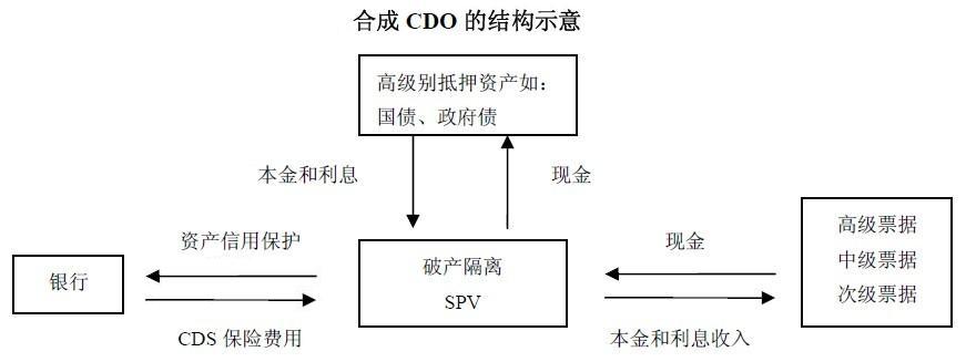 Image:合成CDO的结构示意.jpg