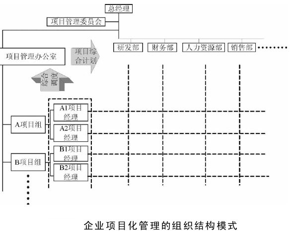Image:企业项目化管理的组织结构模式.jpg
