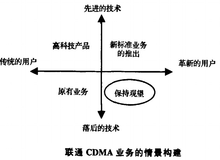 Image:联通CDMA业务的情景构建.jpg