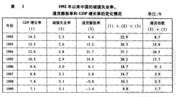 Image:1992年以来中国的城镇失业率、通货膨胀率和GDP增长率的变化情况.jpg