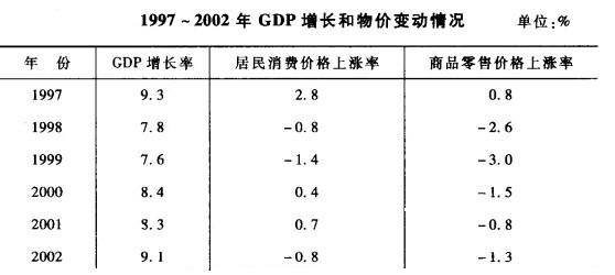 Image:1997~2002年GDP增长和物价变动情况.jpg