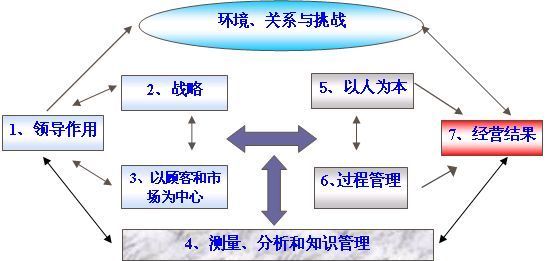 卓越绩效管理模式(performance excellence model)