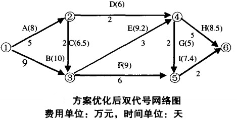 箭线图法