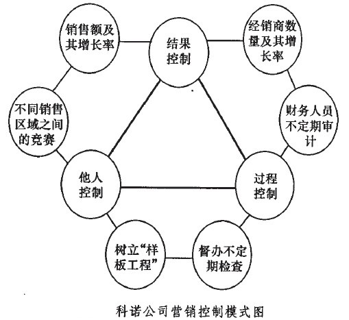 Image:科诺公司营销控制模式图.jpg
