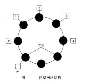 Image:环型网络结构.jpg