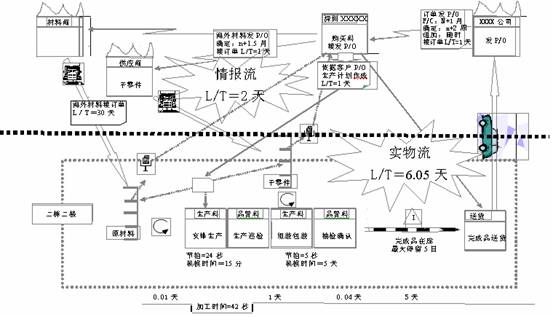 价值流程图