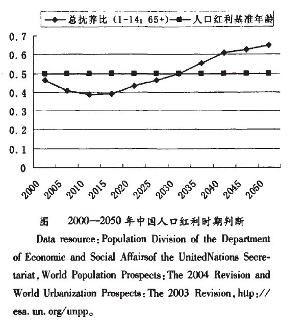 人口红利