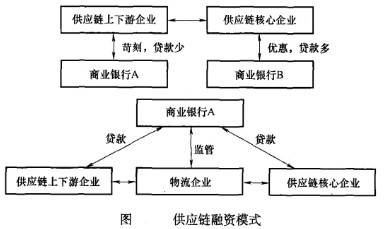 深圳发展银行供应链金融融资模式