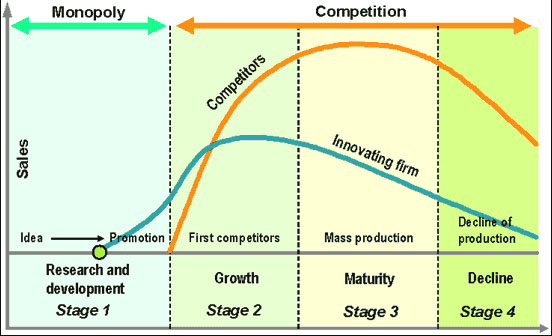 产品生命周期理论(Product Life Cycle)图例1