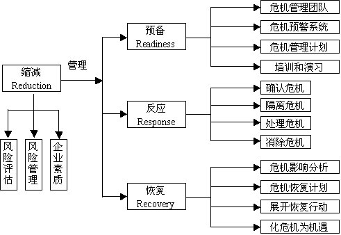 希斯的4r危机管理理论