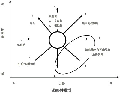 战略钟模型（Strategic Clock Model)图例