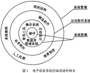 Image:电子政务系统的组成结构特点.png