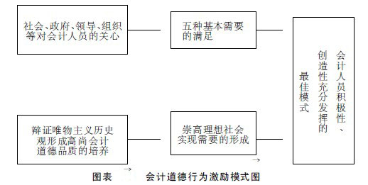 Image:会计道德行为激励模式图.jpg