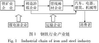 Image:钢铁行业产业链.png