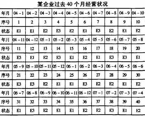 某企业过去40个月经营状况