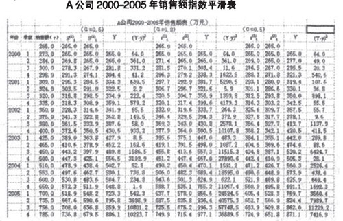 A公司2000-2005年销售额指数平滑表