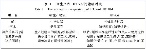 Image:JIT生产与JIT-KM隐喻对比.jpg