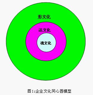 企业文化同心圆模型