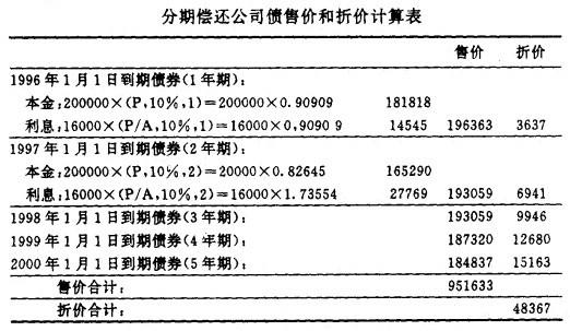 Image:分期偿还公司债售价和折价计算表.jpg