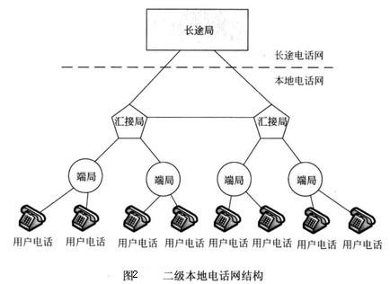 Image:二级本地电话网结构.jpg