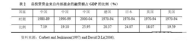 Image:总投资资金来自内部盈余的融资额占GDP的比例.jpg