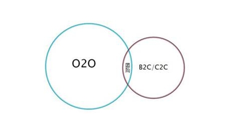 Image:O2O营销模式1.jpg