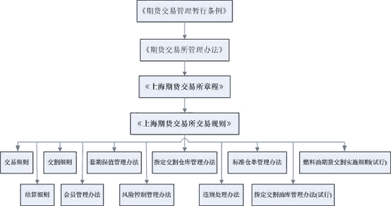 Image:上海期货交易所规章制度体系.gif