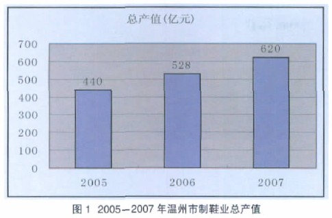 Image:2005年-2007年温州市制鞋总产值.jpg