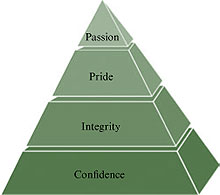Customer Engagement Pyramid