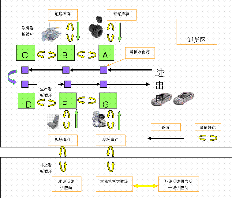 Image:整车厂的精益供应链应用体系实例.gif